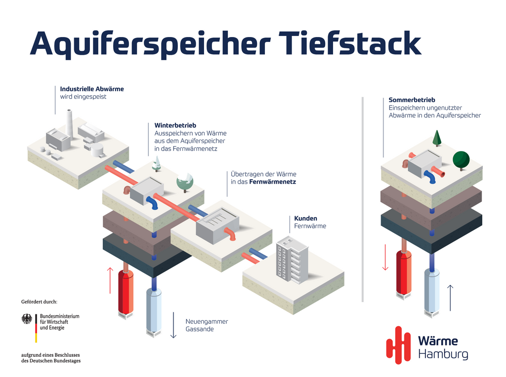 Geplanter Aquiferspeicher Tiefstack