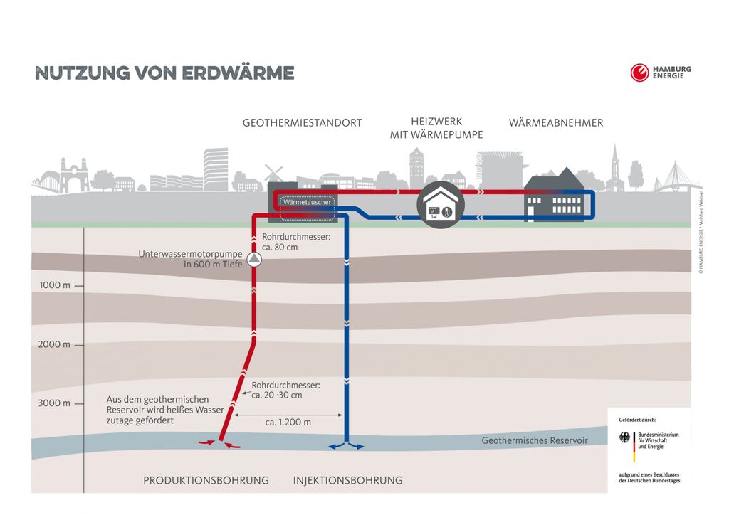 Geothermie in Wilhelmsburg