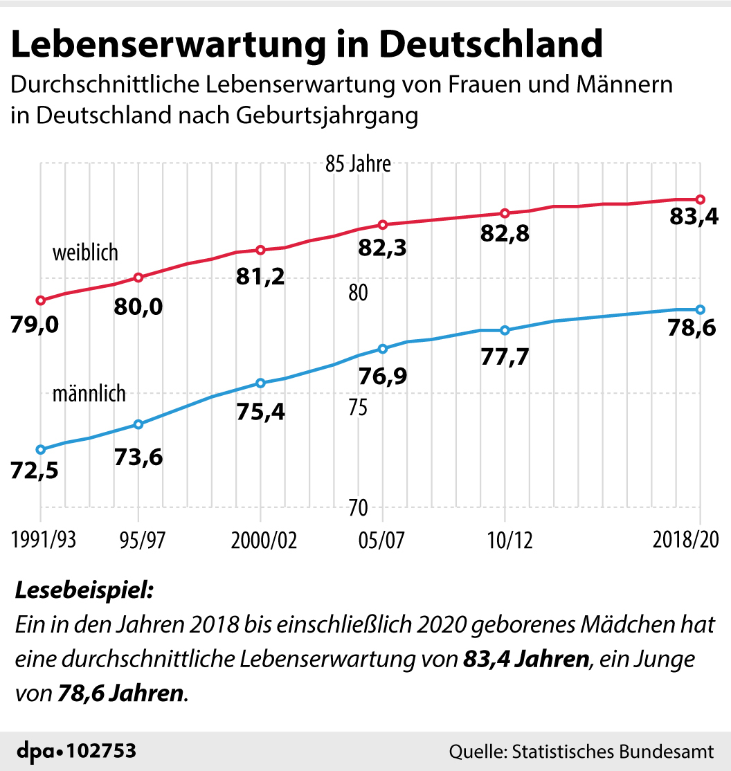 Grafik mit der Lebenserwartung in Deutschland