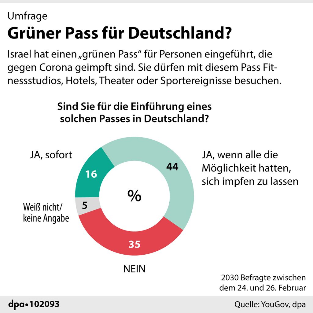 Eine Grafik, die eine Umfrage bezüglich des „Grünen Pass“ in Deutschland zeigt.