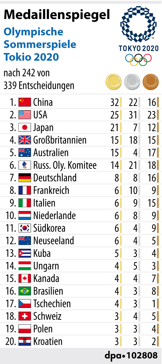 Der Medaillenspiegel nach 242 von 339 Entscheidungen in Tokio.