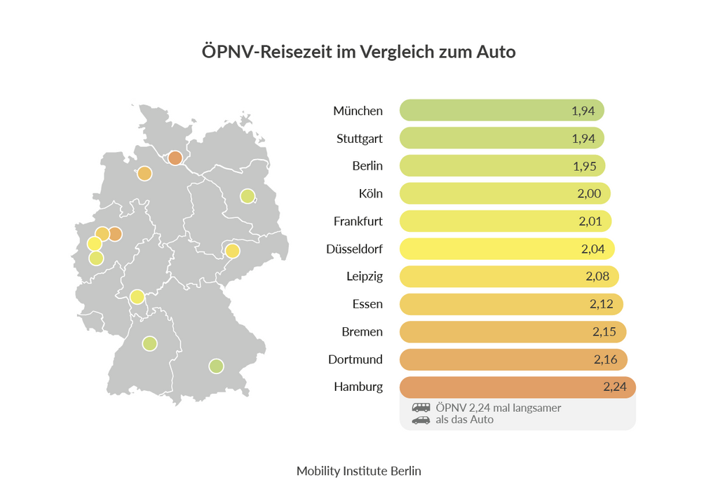 Hamburg liegt im Vergleich mit zehn anderen Großstädten gemessen am Reise-Zeit-Index auf dem letzten Platz.