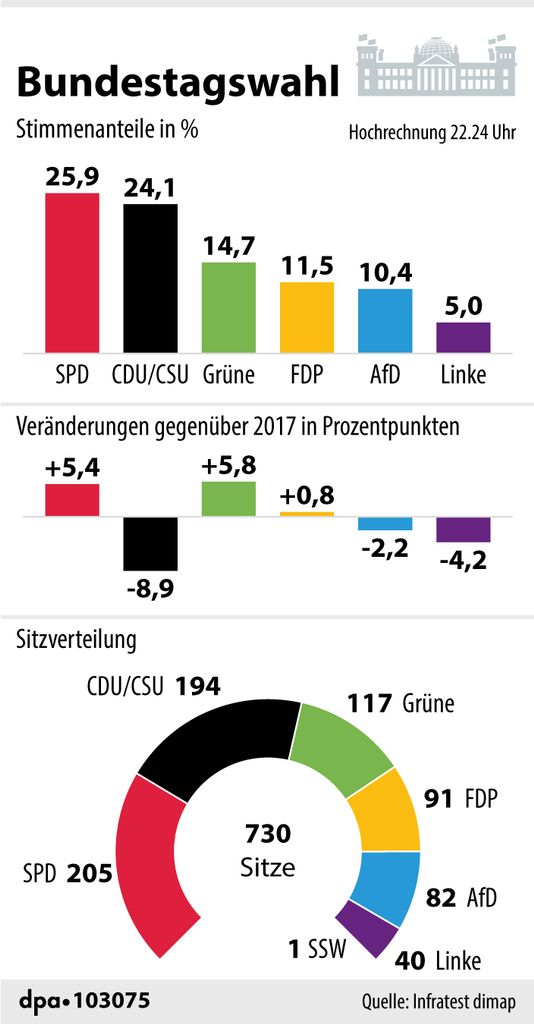 Ergebnisse der Bundestagswahl laut Infratest dimap.