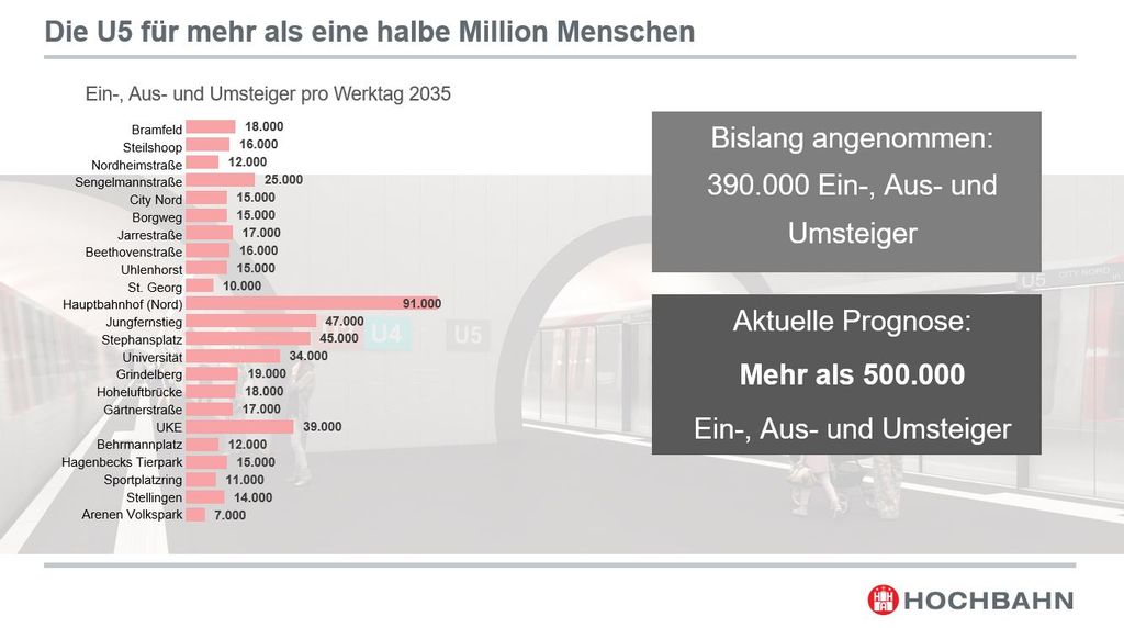 So viele Fahrgäste werden voraussichtlich an den einzelnen Haltestellen der U5 erwartet.