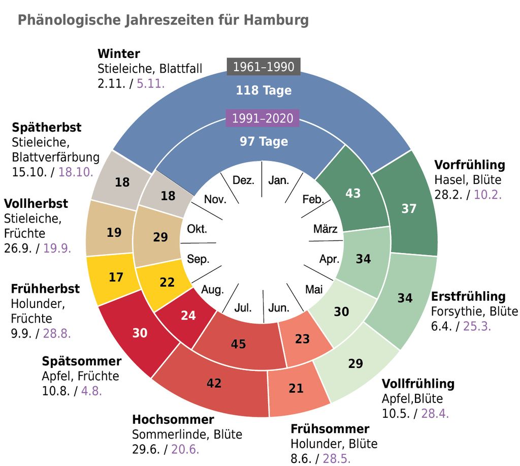 Phänologische Jahreszeiten für Hamburg