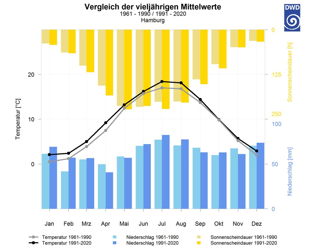 Vergleich der Mittelwerte in Hamburg