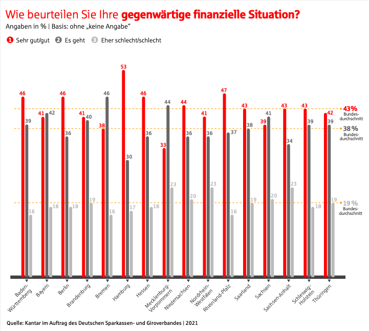 Säulendiagramm: Wie beurteilen Sie Ihre gegenwärtige finanzielle Situation?