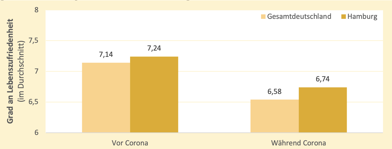 Grad der Lebenszufriedenheit vor und während Corona.