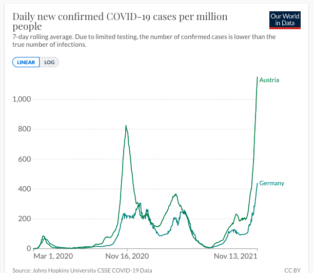 Die Anzahl der Corona-Neuinfektionen pro einer Million Einwohner in Österreich und Deutschland im Vergleich.