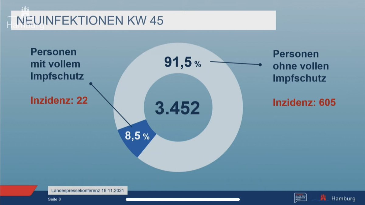 Vergleich der Inzidenzen bei Geimpften und nicht vollständig Geimpften in Hamburg: Unter nicht vollständig Geimpften ist die Inzidenz fast 28-mal höher.